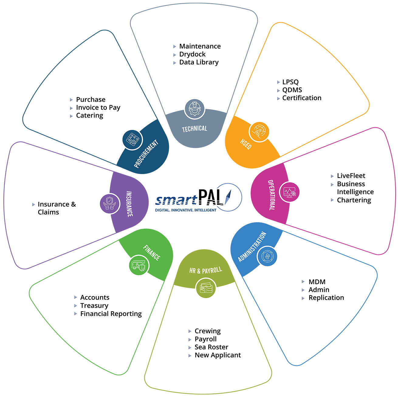 smartPAL- advanced maritime digital software suite